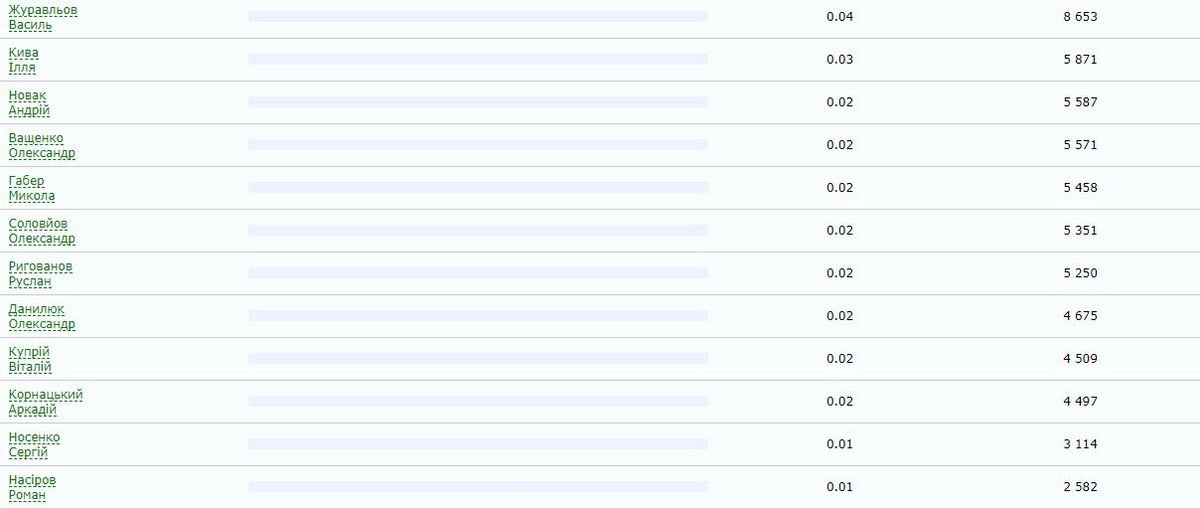 Итоги первого тура выборов Президента 2019: кто победил 3