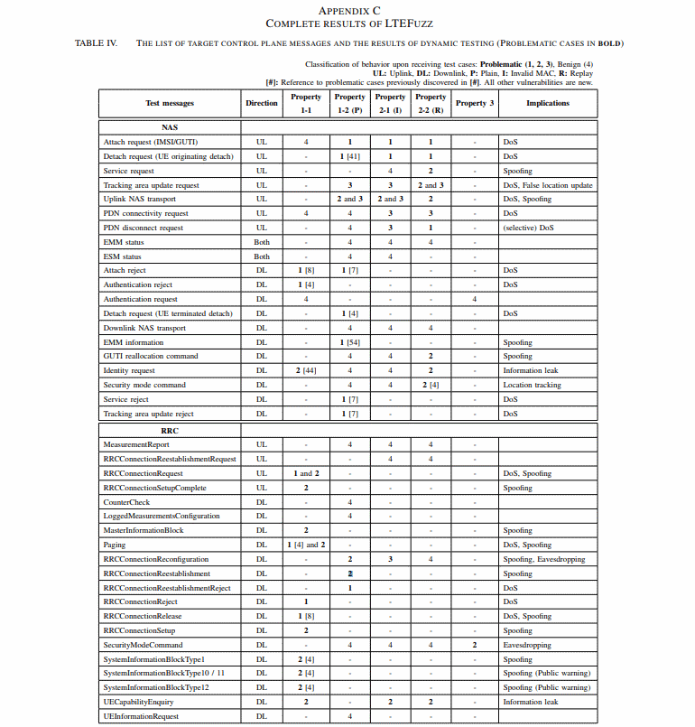 Суммарно эксперты нашли в LTE 51 уязвимость Суммарно эксперты нашли в LTE 51 уязвимость