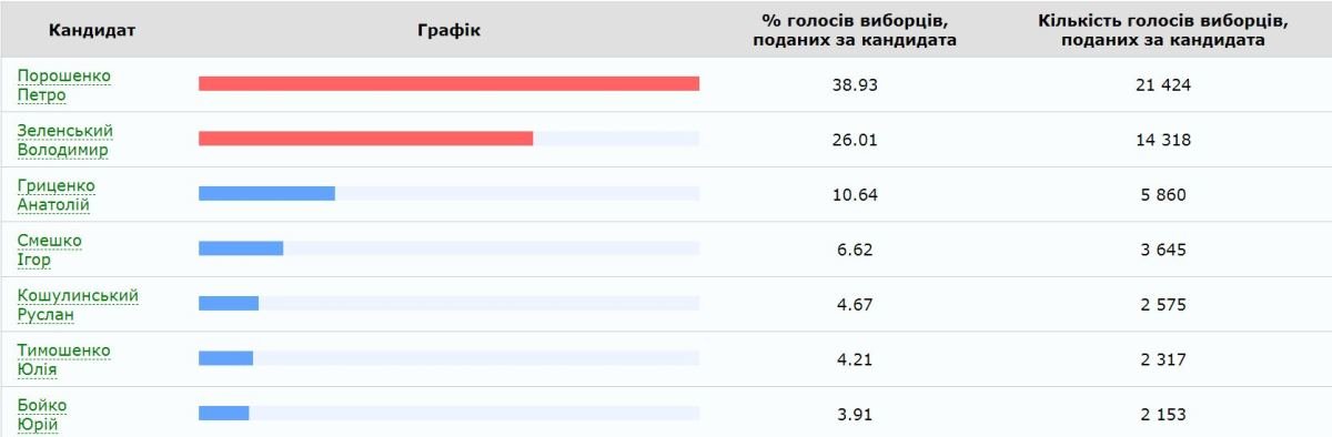 За кого голосовали украинцы за границей на выборах Президента 2019 1