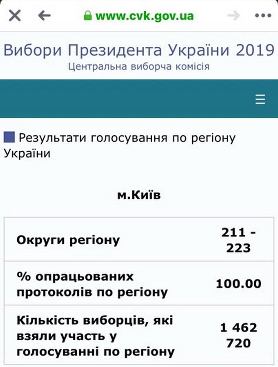 На выборы в Киеве и области явились почти полтора миллиона избирателей На выборы в Киеве и области явились почти полтора миллиона избирателей