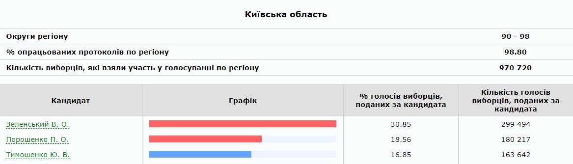 Данные ЦИК о голосовании в Киевской области Данные ЦИК о голосовании в Киевской области