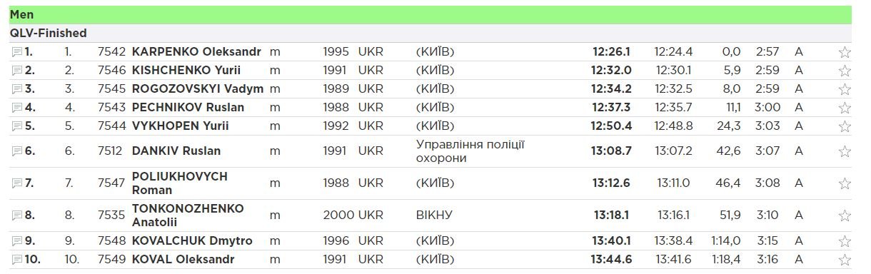 Результаты забега среди мужчин