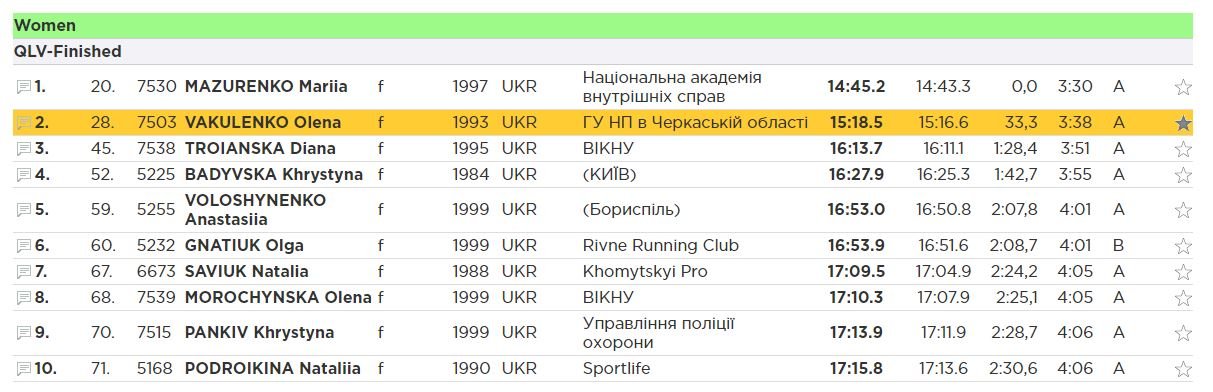 Результаты забега среди женщин