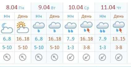 Прогноз погоды от Украинского гидрометцентра