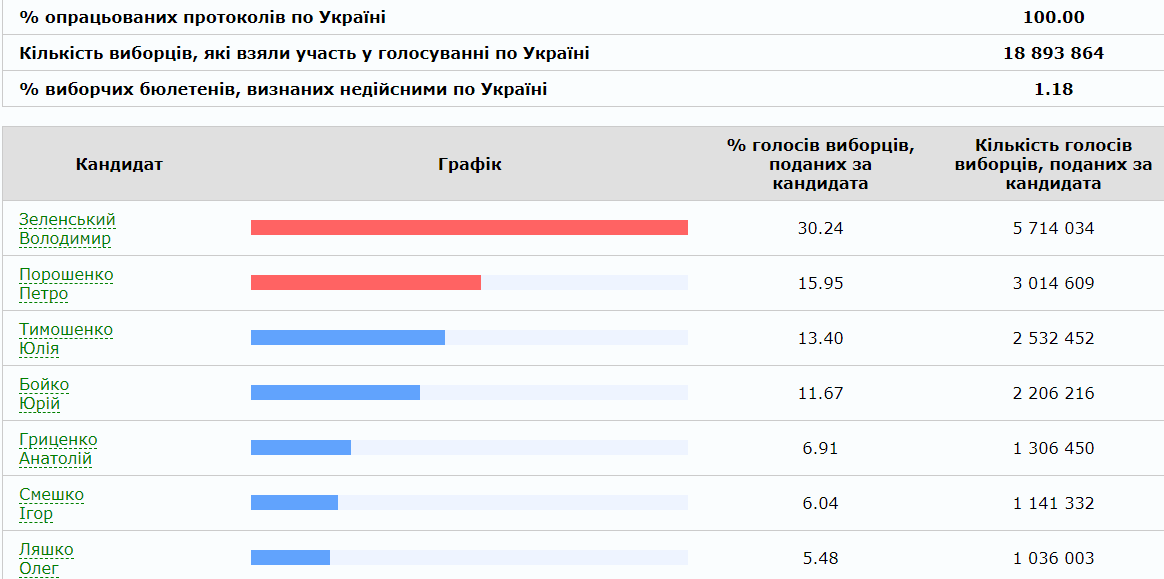 ЦИК обнародовала окончательные результаты первого тура выборов Президента Украины 2019 ЦИК обнародовала окончательные результаты первого тура выборов Президента Украины 2019