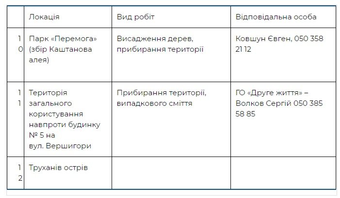 Где пройдут толоки в Днепровском районе Киева