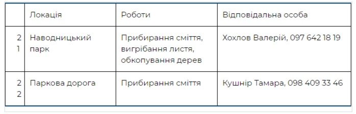 Где пройдут толоки в Печерском районе Киева