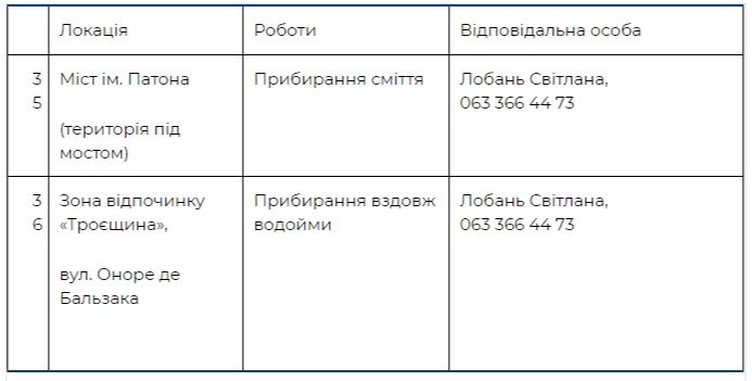 Где пройдут толоки в других локациях Киева