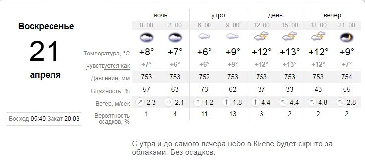 Прогноз погоды на воскресенье от sinoptik.ua Прогноз погоды на воскресенье от sinoptik.ua