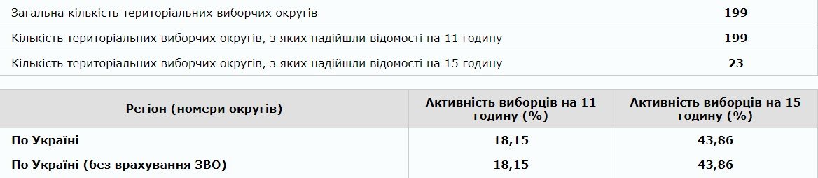 Активность граждан Украины поражает