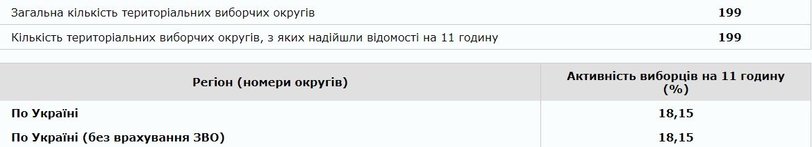 Окончательные данные по явке на 11:00 без учета заграничных округов