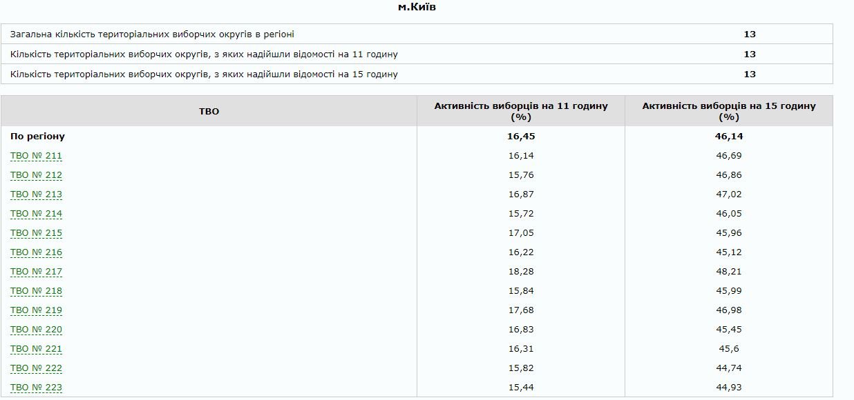 Какая явка на второй тур выборов Президента Украины 2019: новые данные от ЦИК 1