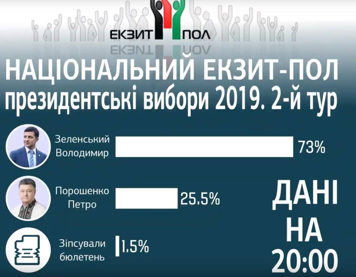 Второй тур выборов Президента Украины 2019: результаты всех экзитполов 4