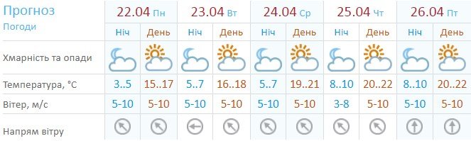 Прогноз погоды на неделю - с 22 на 28 апреля
