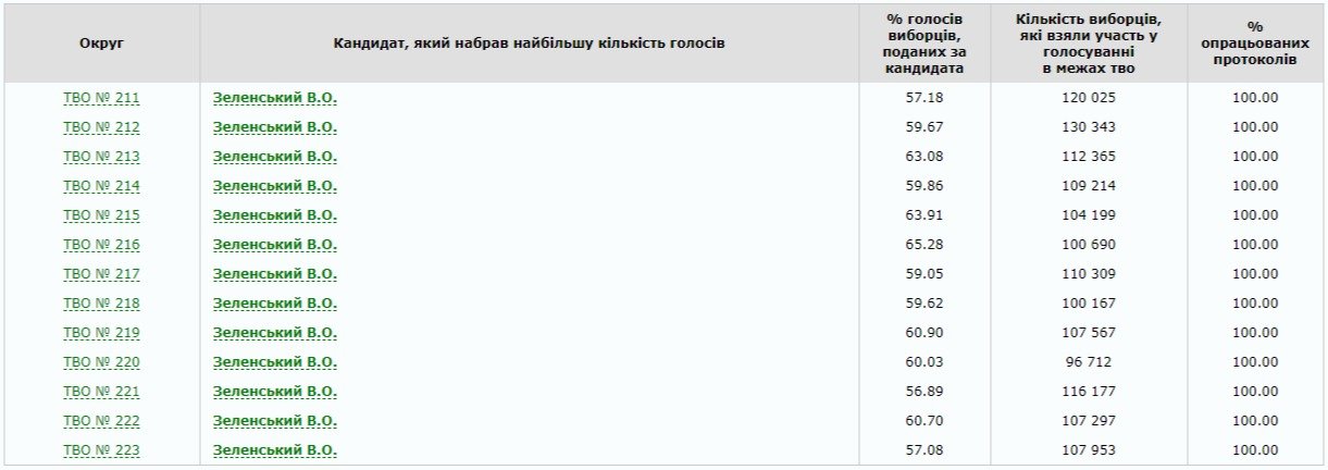 Данные ЦИК: за кого голосовали жители Киева по округам