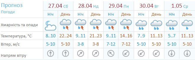 Прогноз погоды на долгие выходные от Укргидрометцентра Прогноз погоды на долгие выходные от Укргидрометцентра
