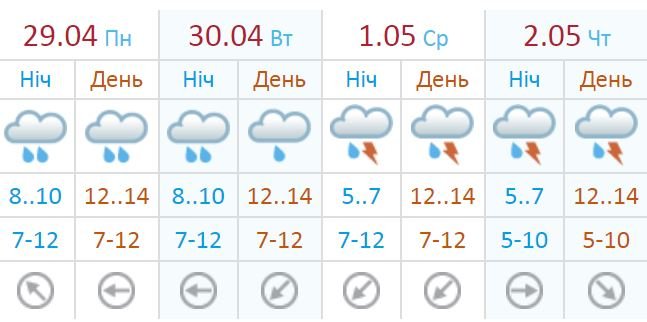Прогноз погоды от Украинского гидрометцентра Прогноз погоды от Украинского гидрометцентра