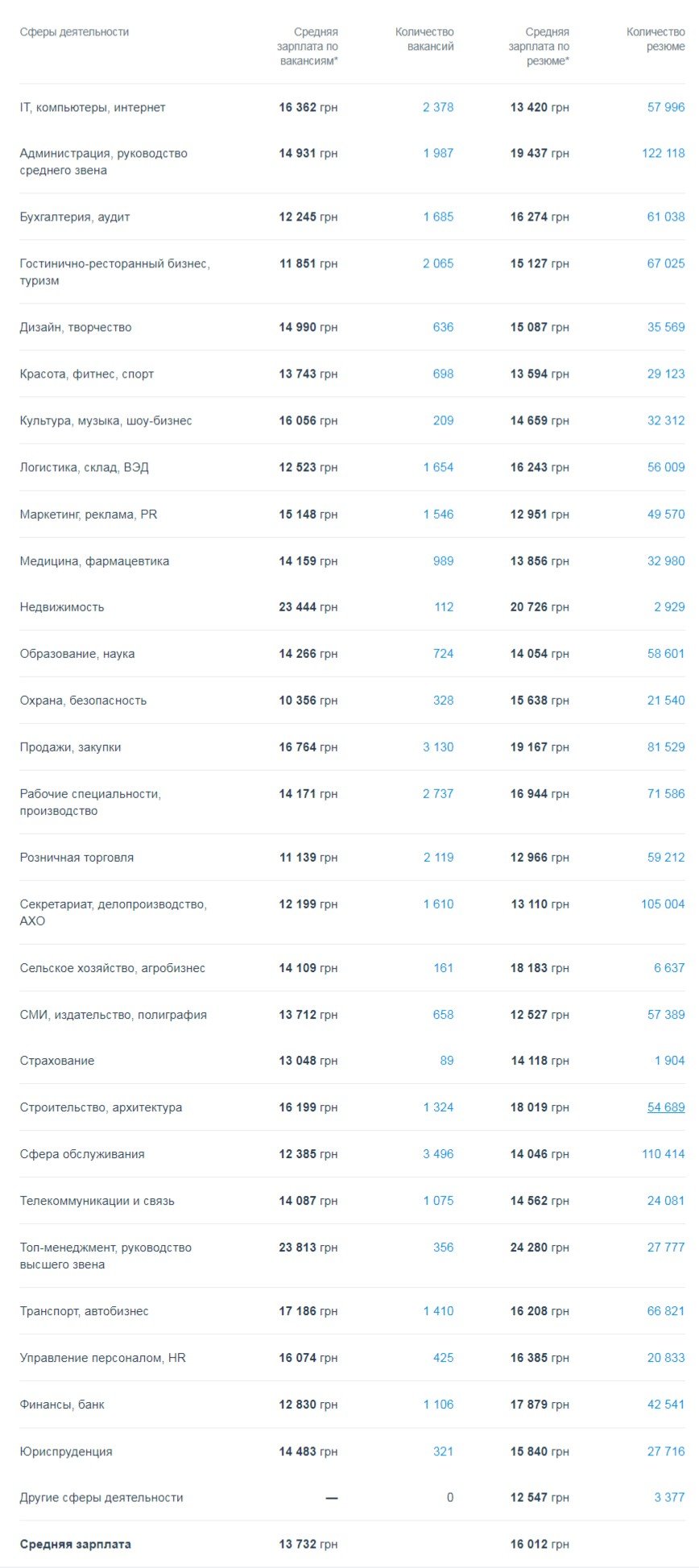 Средняя зарплата по вакансиям и резюме в Киеве