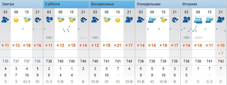 Прогноз по данным rp5.ua