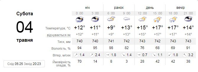 Прогноз погоды на 4 мая от сайта sinoptik.ua Прогноз погоды на 4 мая от сайта sinoptik.ua