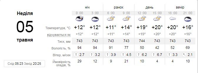 Прогноз погоды на 5 мая от сайта sinoptik.ua Прогноз погоды на 5 мая от сайта sinoptik.ua