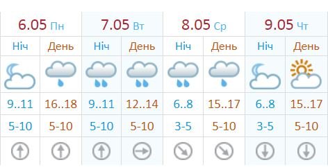 Погода на неделю по версии Укргидрометцентра
