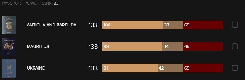 Паспорт Украины в 2019 году поднялся в мировом рейтинге на пять позиций