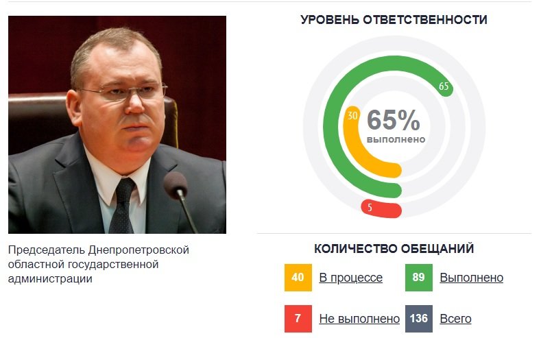 Кто из губернаторов Украины стал рекордсменом по выполненным обещаниям 1