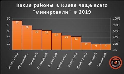 Инфографика: какие районы чаще всего "минировали" в 2019 году