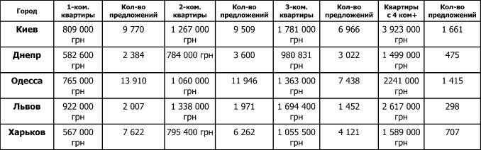 Общее число предложений квартир на рынке Украины. Показана только первая пятерка