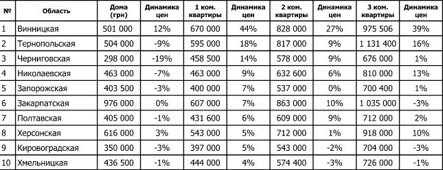 А вот так выглядит динамика цен в первом квартале 2019 года