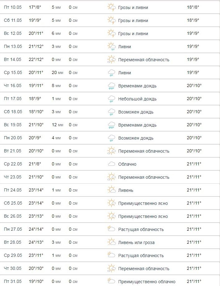 А вот так выглядит прогноз погоды на оставшиеся 22 майских дня от другого популярного сайта - Accuweather