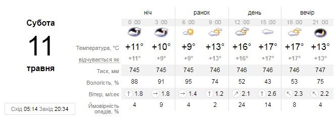 11 апреля столбик термометра покажет 9°C ночью и 17°C днем 11 апреля столбик термометра покажет 9°C ночью и 17°C днем