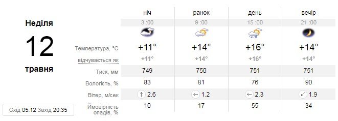 12 апреля температура ночью станет выше и составит 11°C, а днем на один градус ниже, чем в субботу - 16°C 12 апреля температура ночью станет выше и составит 11°C, а днем на один градус ниже, чем в субботу - 16°C