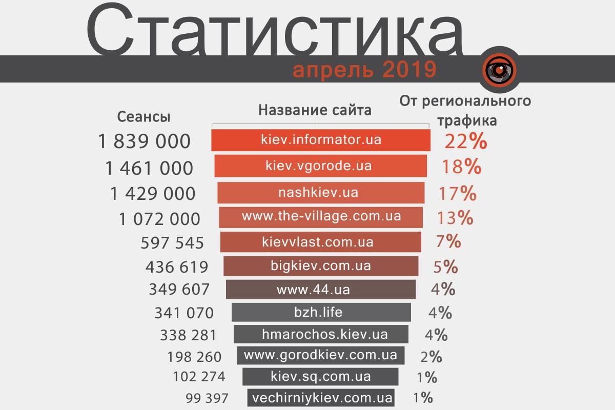 Статистика сайтов Киева за апрель 2019