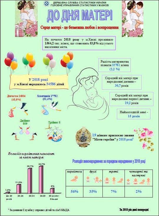 Инфографика от Главного управление статистики Киева Инфографика от Главного управление статистики Киева