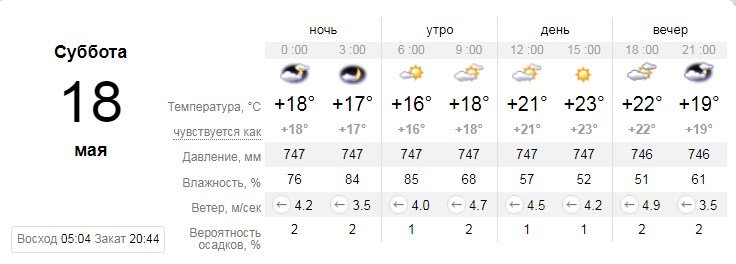 Прогноз погоды на субботу, 18 мая Прогноз погоды на субботу, 18 мая