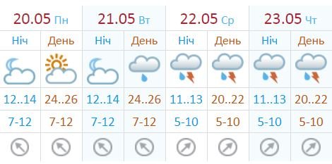 Погода на неделю от Украинского гидрометцентра Погода на неделю от Украинского гидрометцентра