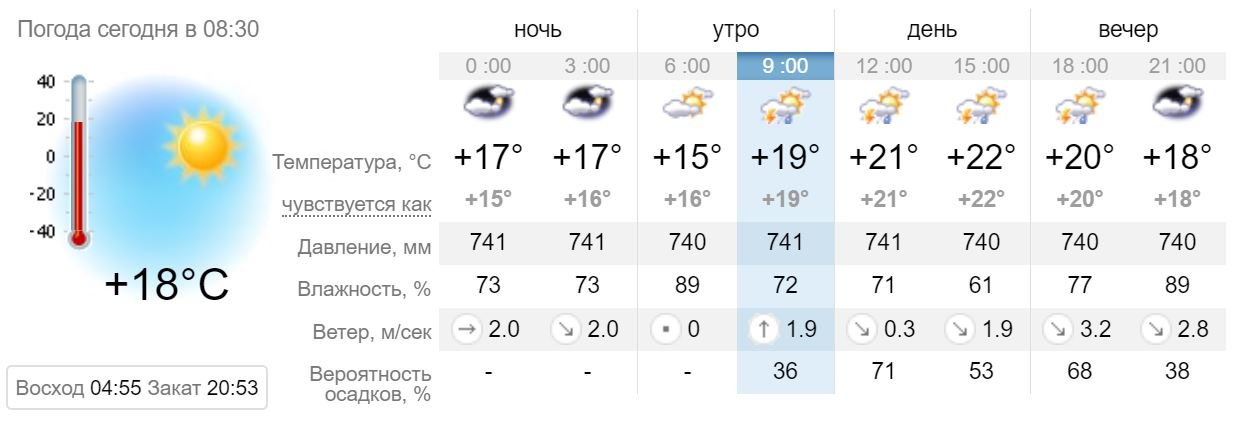 Прогноз погоды в Киеве на 25 мая
