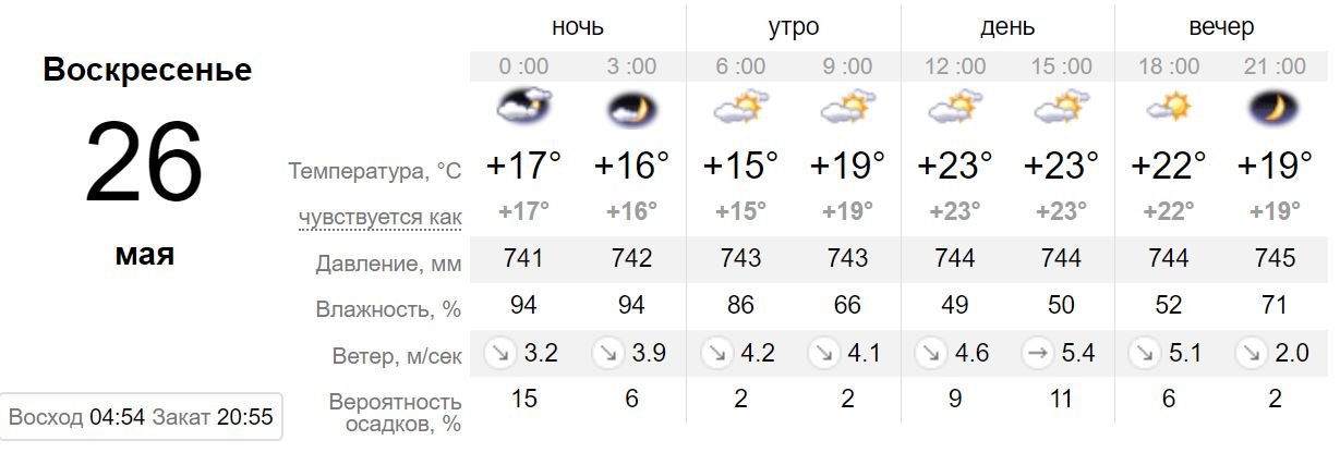 Прогноз погоды в Киеве на 26 мая