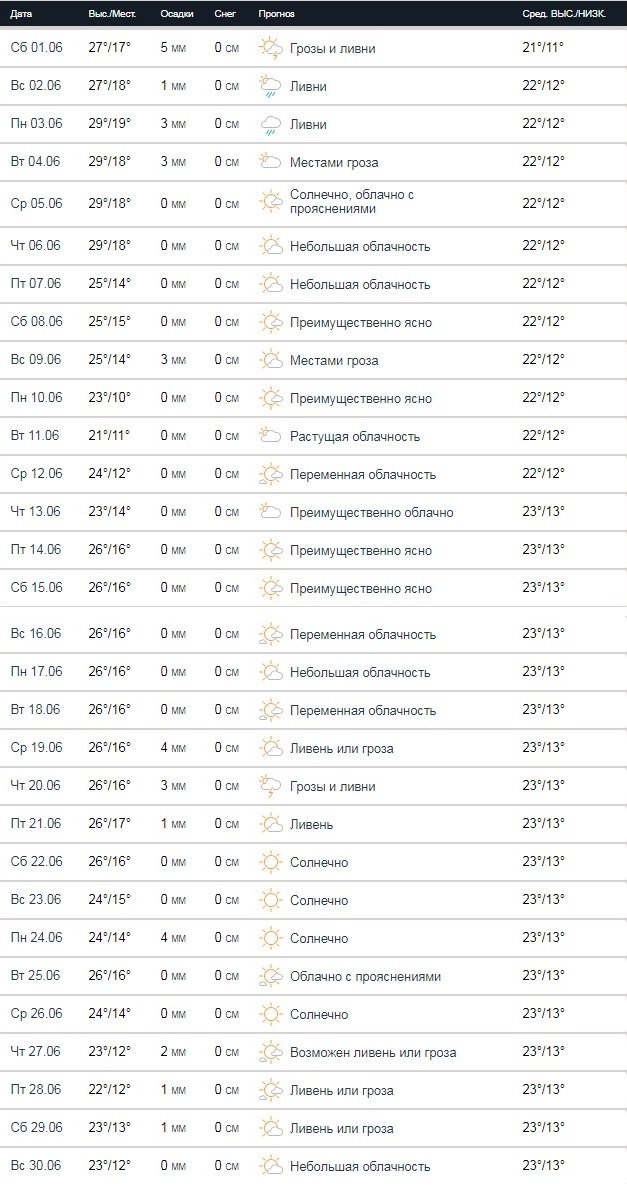 Прогноз погоды на июнь 2019 года от сайта Accuweather