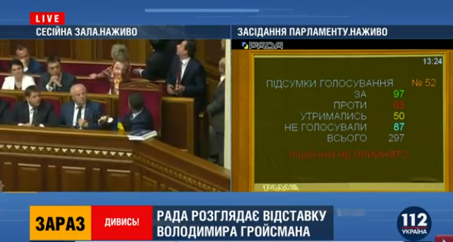 Парламент не поддержал отставку Владимира Гройсмана Парламент не поддержал отставку Владимира Гройсмана
