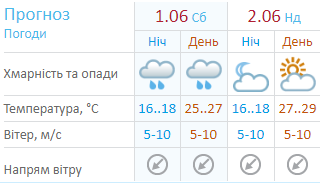 Прогноз погоды на выходные, 1 и 2 июня, от Укргидрометцентра