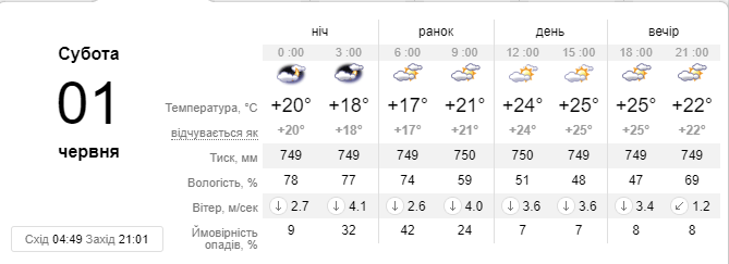 Прогноз погоды на субботу, 1 июня