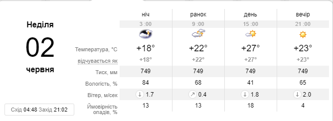 Прогноз погоды на воскресенье, 2 июня