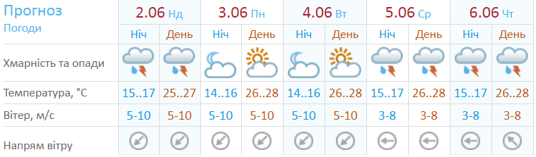 Прогноз погоды от Украинского гидрометцентра