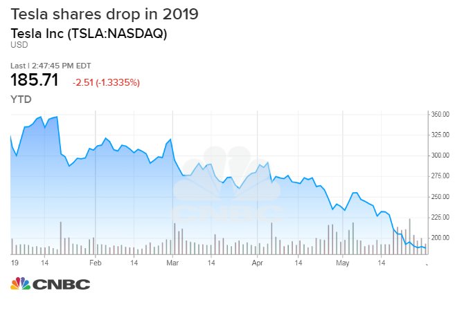 Стоимость Tesla в последнее время падает Стоимость Tesla в последнее время падает