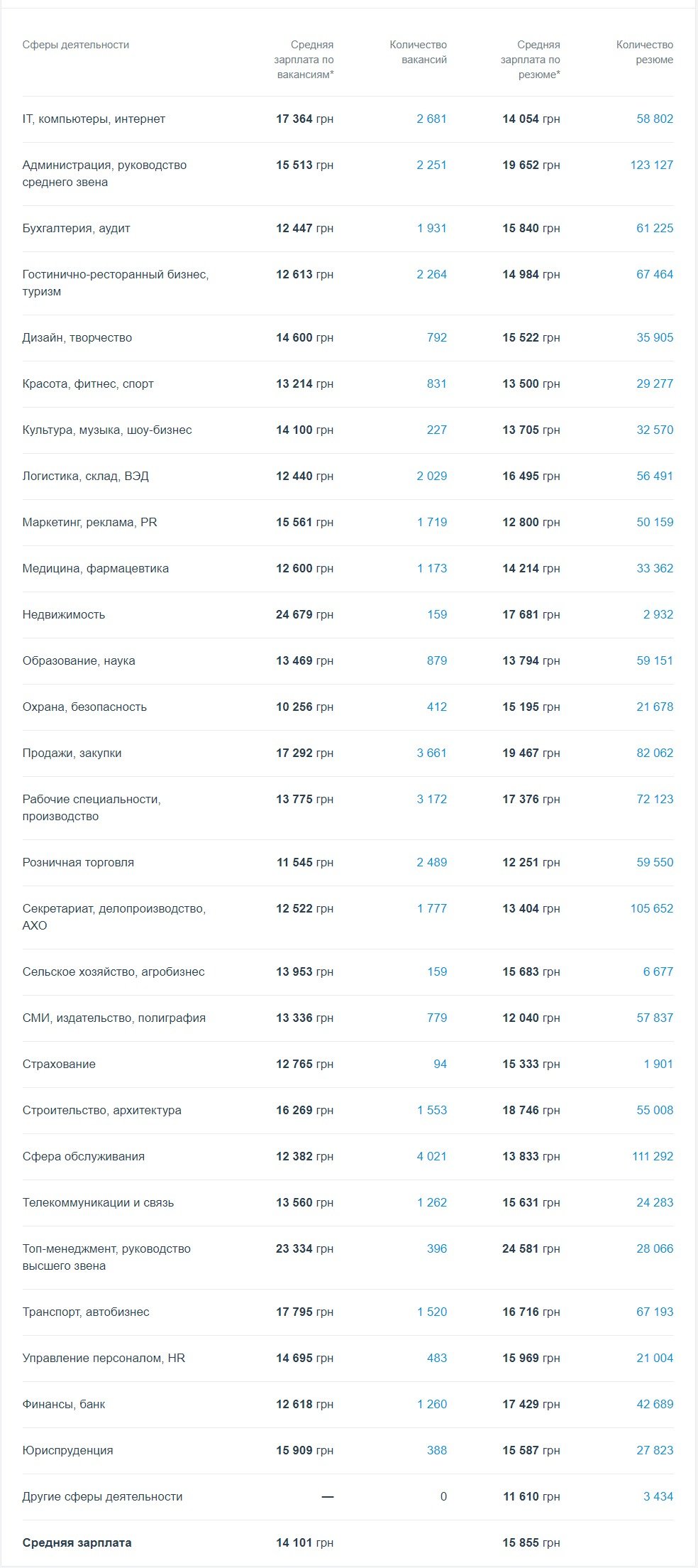 Средняя зарплата по вакансиям и резюме в Киеве Средняя зарплата по вакансиям и резюме в Киеве