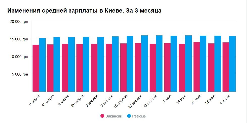 График изменения зарплат в Киеве График изменения зарплат в Киеве