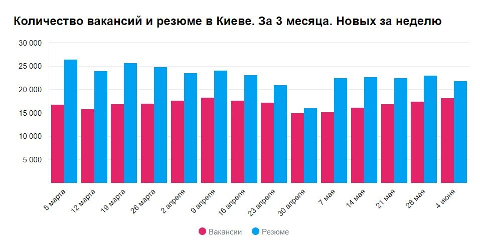 Спрос на работу в Киеве превышает предложение Спрос на работу в Киеве превышает предложение